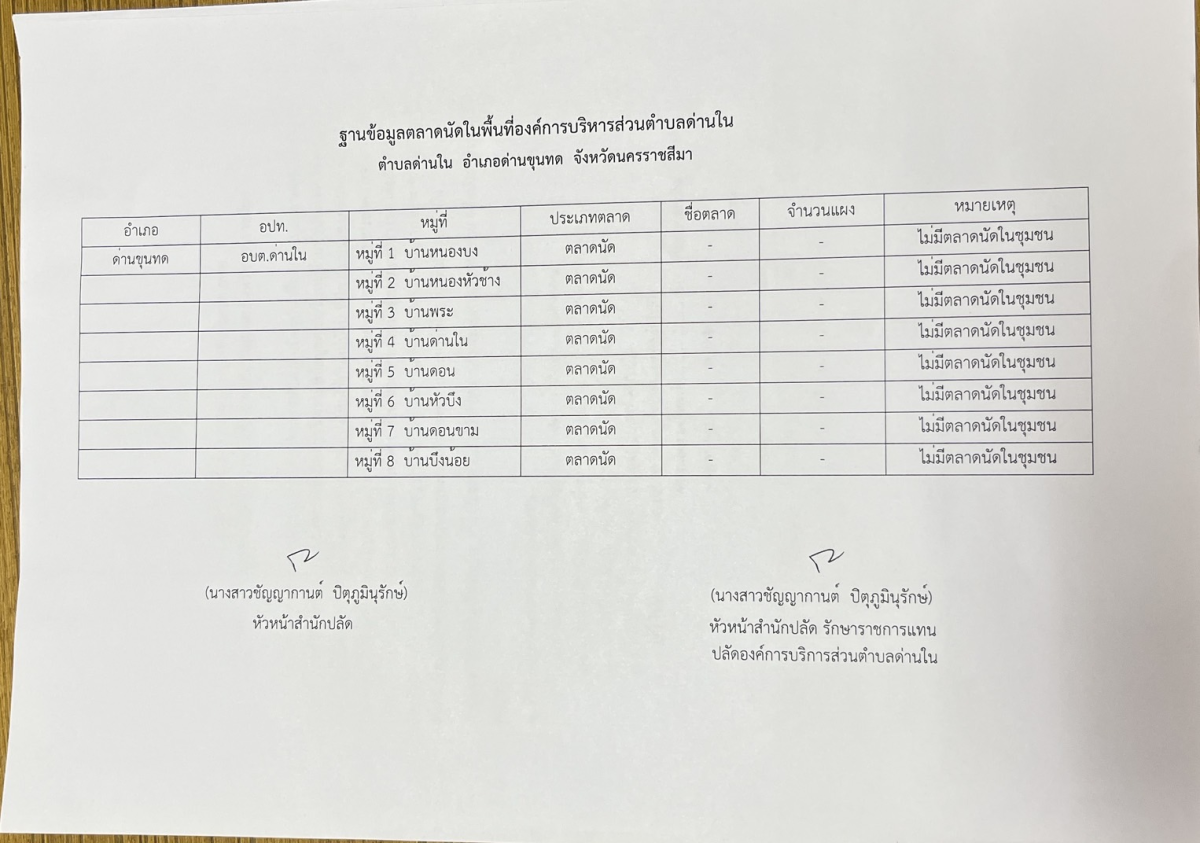 ฐานข้อมูลการขายสินค้า ตลาดนัด ในตำบลด่านใน