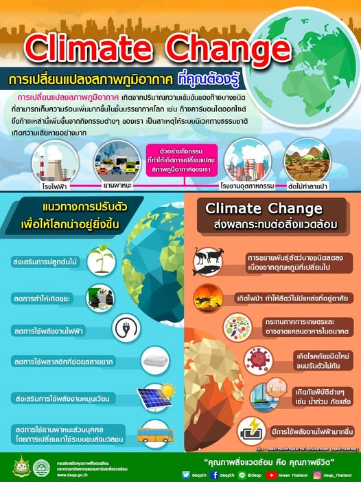 การเปลี่ยนแปลงสภาพอากาศที่คุณควรต้องรู้